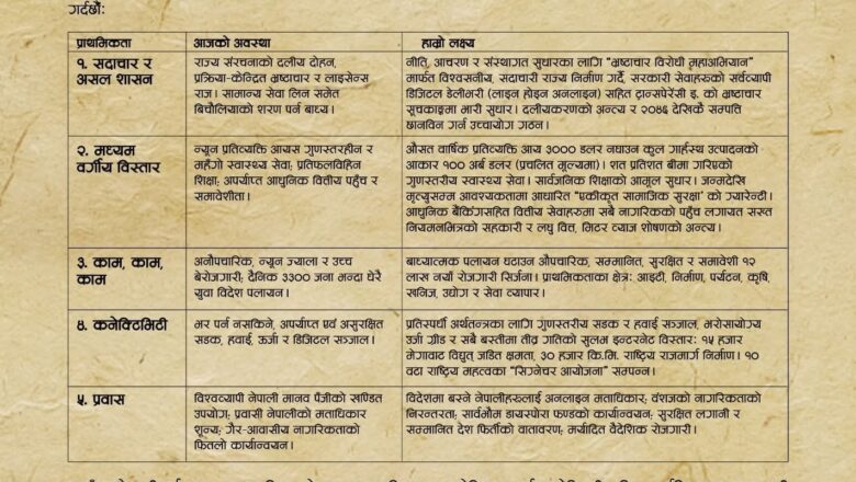 विदेशमा बस्ने नेपालीलाई अनलाइन मताधिकार दिलाउने रास्वपाको वाचा